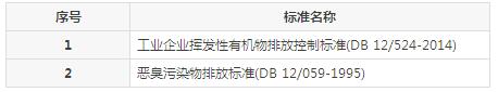 【揚州綠之源環保】VOCs廢氣治理排放標準匯總