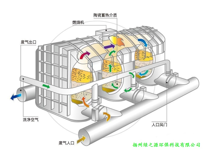 【揚州綠之源環保】VOCs治理深入人心， RTO業瓶頸待破